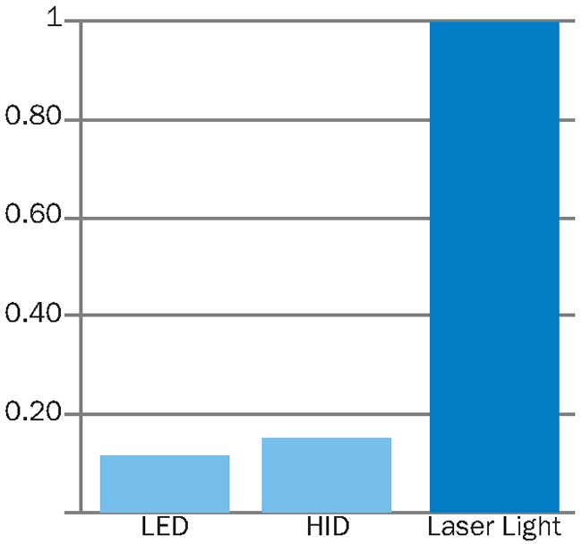  Relative luminance from three sources. HID: high-intensity discharge.