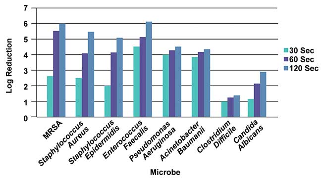 Log reduction as a function of time for various microbes at 2-in. distance.