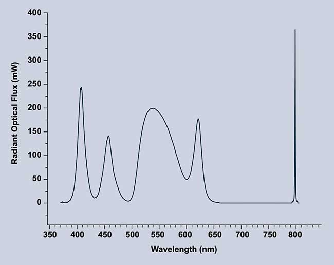 Separate RGB colors allow for tuning of each color individually for a higher CRI and multiple CCT options. 