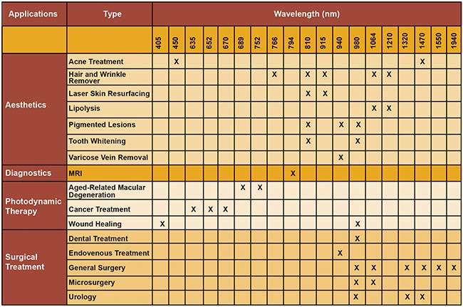 A partial list of some of the biomedical applications for laser diodes.