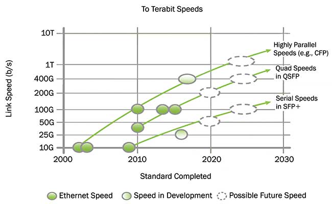 Ethernet connectivity is expected to grow from 40 Gbps in 2010 to 400 Gbps by 2022. 