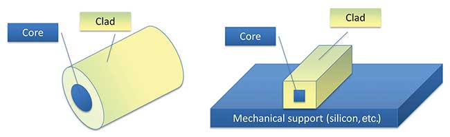 Optical fiber is made of pure silica with a high refractive index and surrounded by a material of lower refractive index, confining the light reflections at the interface of the two materials.