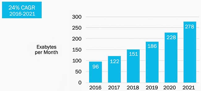 The demand for greater internet connectivity is increasing at an average rate of 24 percent per year. 