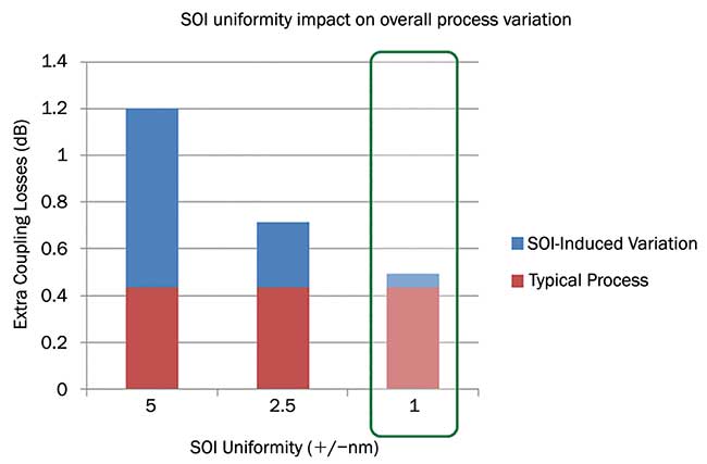 Based on the impact of SOI layer consistency on component performance and manufacturing efficiency, uniformity must be between +/- 2 nm and +/-3 nm.