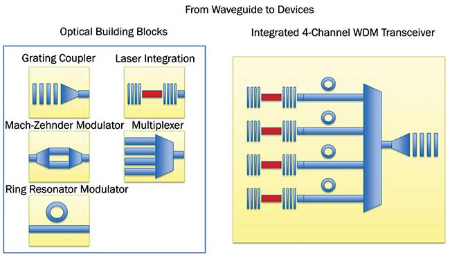 The semiconductor property of silicon allows creation of active components whose functionality is electrically controlled, such as a modulator.