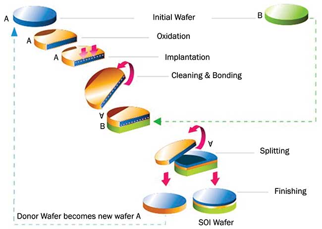 Depiction of Smart Cut technology, manufactured by Soitec.