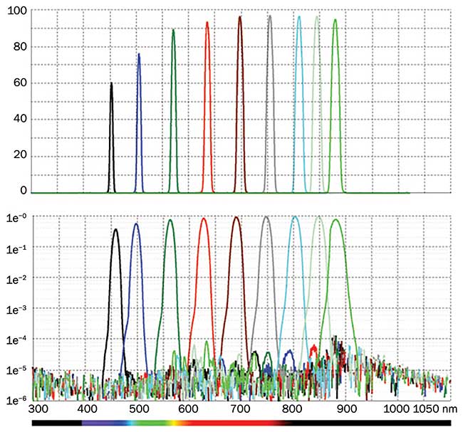 Transmission and blocking characteristics of a linear variable bandpass filter.