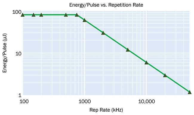 In the latest ytterbium fiber-based master oscillator/power amplifier sources, the total output power is virtually unaffected by changes in the pulse rate up to several MHz.