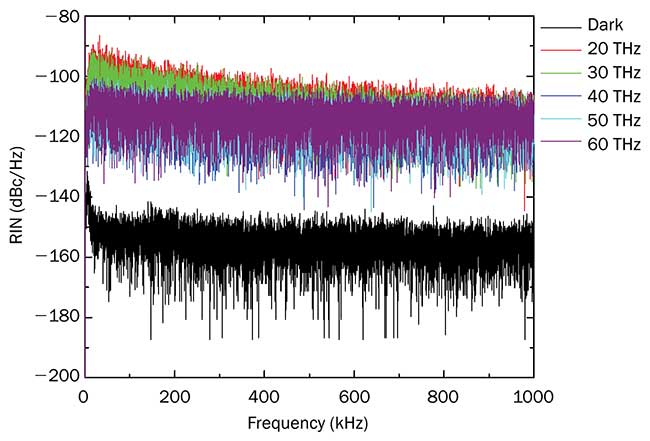 Measured output relative intensity noise (RIN) of the FemtoFiber dichro midIR. 