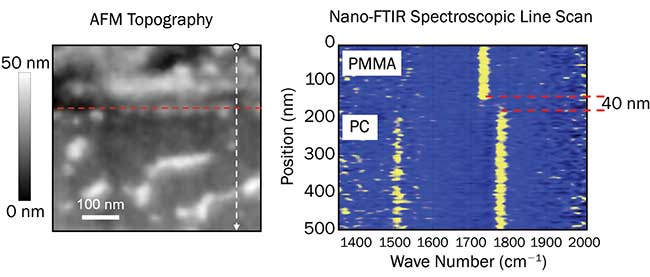 Demonstration of high-resolution nano-FTIR spectroscopic mapping across a sharp interface between two phase-separated polymer films consisting of polymethylmethacrylate (PMMA) and polycarbonate (PC). 