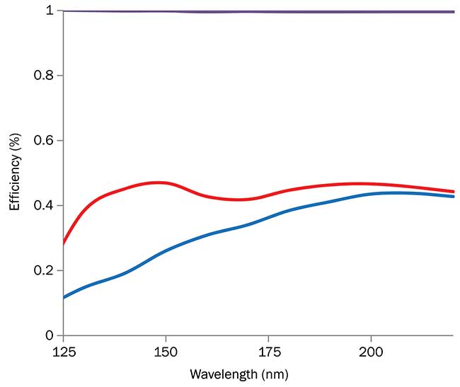 Measured diffraction grating efficiency of 1200-g/mm (red) and 1000-g/mm (blue) diffraction gratings in the deep UV, below 200 nm.