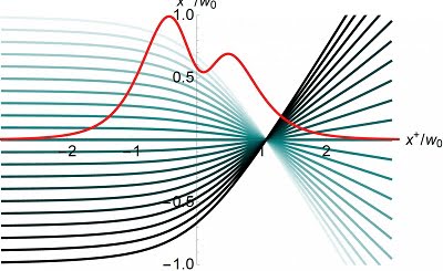 This image shows how a distribution of electrons in a 'transverse magnetic doughnut' laser can be focused to, and then expelled from, a single point. Improving our understanding of complex, nonlinear particle dynamics in intense laser fields is one of the goals of the new program. Courtesy of University of Plymouth.