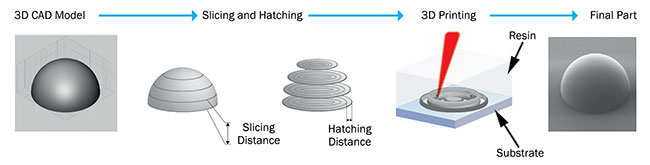  Figure 2. 3D printing workflow from 3D CAD model to final part. The printer software imports a CAD design and compiles a print job with slicing and hatching parameters for the 3D-printing process. The final result is a 3D-printed part immersed in a developer bath to remove the unpolymerized material.