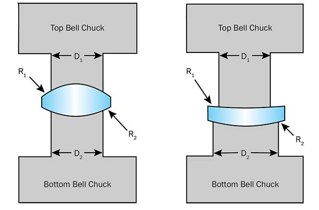 Figure 1. The lens on the left has a higher Karow factor (Z = 2.5) than the lens on the right (Z = 0.4). This means the lens on the left will be easier to center through automated bell-chucking. Courtesy of Edmund Optics.