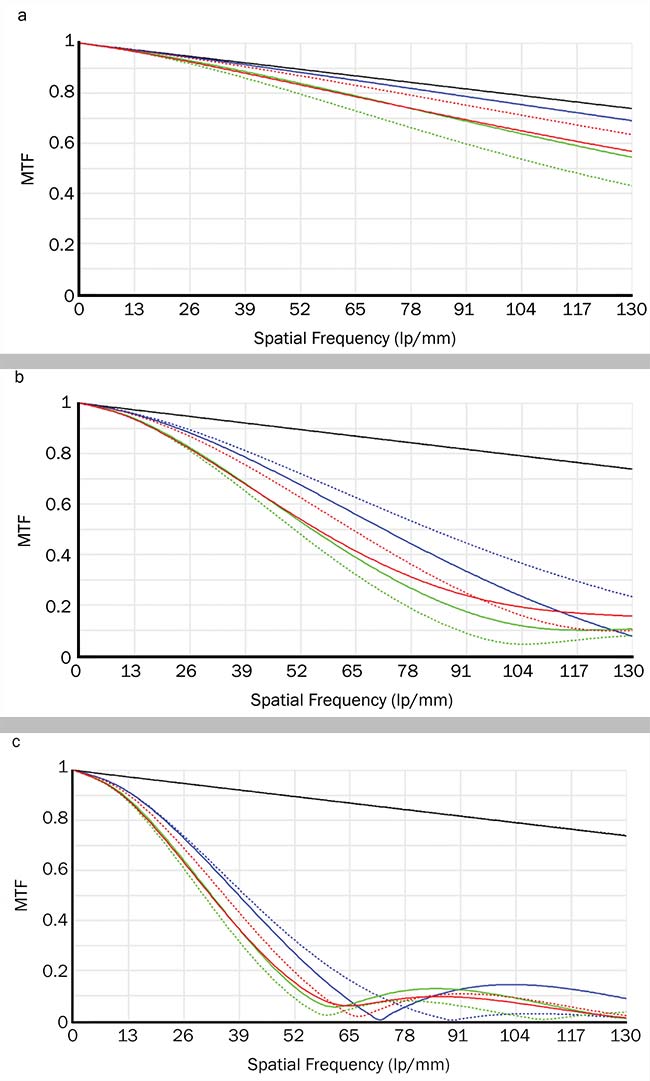 Figure 4. Nominal system modulation transfer function (MTF) (a); 1/4 wave peak-to-valley (PV) irregularity on all surfaces, modeled as 50 percent spherical aberration and 50 percent astigmatism with a random clocking orientation (b); 1/4 wave PV irregularity on all surfaces, modeled as astigmatism with a random clocking orientation (c). Courtesy of Edmund Optics.