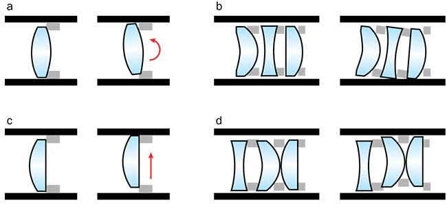 Figure 7. Bore gap lens dynamics. Roll motion of an element with convex rear surface (a). Coupled roll motion (b). Decenter motion of an element with planar rear surface (c). Coupled decenter motion (d). Courtesy of Edmund Optics.