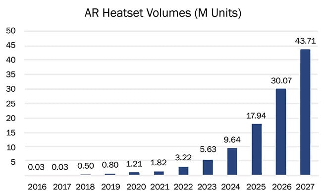 Figure 1. Market figures showing the gradual adoption of augmented reality headsets. Courtesy of Yole Développement. Courtesy of the European Photonics Industry Consortium.