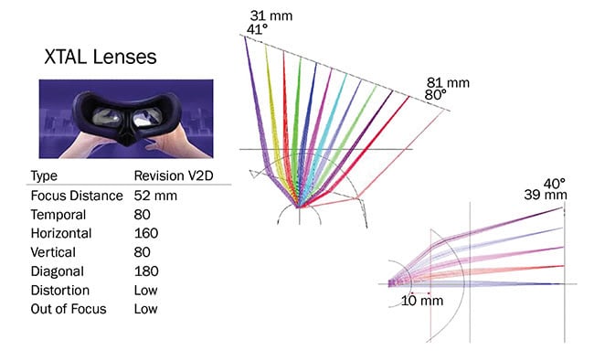 Figure 3. XTAL lenses by VRgineers. Courtesy of VRgineers. Courtesy of the European Photonics Industry Consortium.