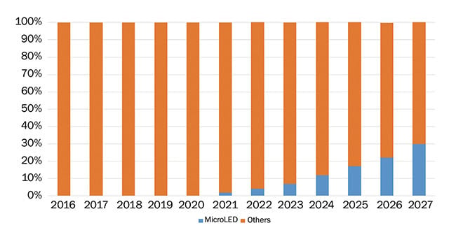Figure 5. The projected adoption rate of micro-LEDs in the AR market. Source: Displays and optical vision systems for VR/AR/MR report, Yole Développement, 2018. Courtesy of Yole Développement. Courtesy of the European Photonics Industry Consortium.