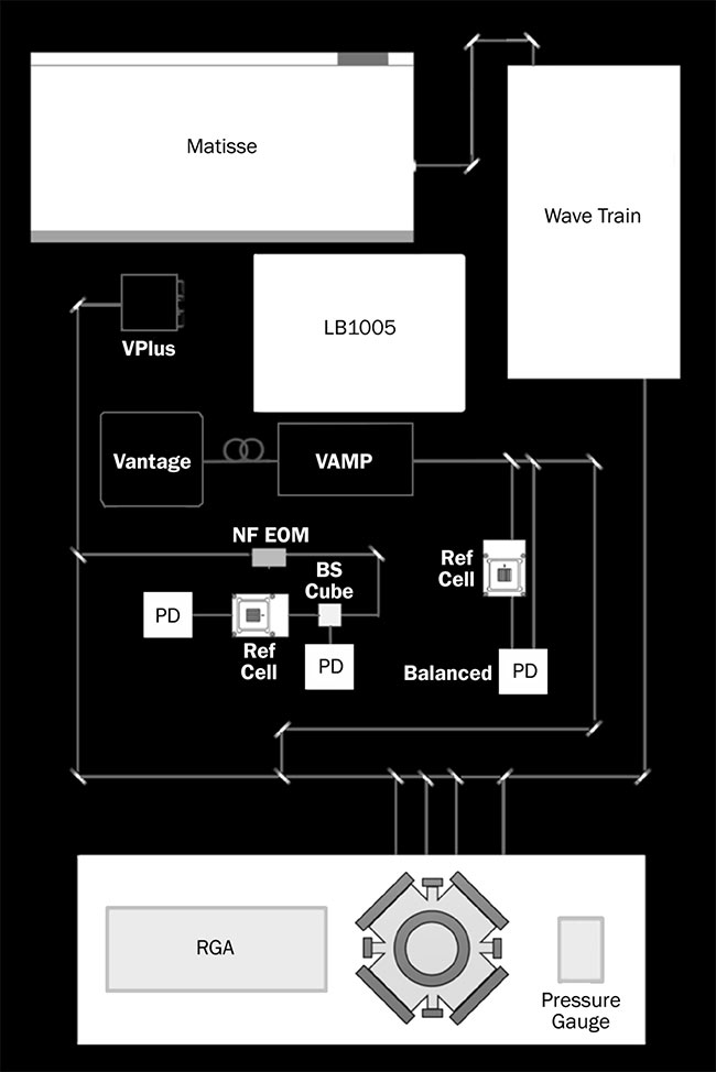 Figure 1. A wide range of photonics components are used in quantum applications. This is a very simplified schematic of an atomic cooling experiment and includes a tunable ring laser, a resonant doubler, tunable ECDLs (external cavity diode lasers), a tapered amplifier, servo controller, pressure gauge and residual gas analyzer (RGA), an electro-optical modulator, photodetectors (PDs), and optics. The laser path is shown in white. Courtesy of Spectra-Physics