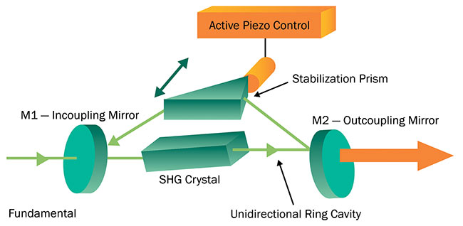 Figure 2. Pictorial representation of a patented delta ring resonant doubling cavity, an alternative to the conventional bowtie cavity. The triangle-shaped configuration allows the cavity length to be adjusted with no effect on output beam position, direction, or beam astigmatism, and requires only two cavity mirrors (as opposed to four in a bowtie resonator) for consistent harmonic efficiencies >35 percent. SHG: second-harmonic generation. Courtesy of Spectra-Physics