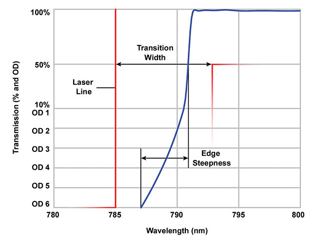 Figure 2. An illustration of transition width and edge steepness for an example 785-nm long-pass filter. OD: optical density. Courtesy of Semrock.