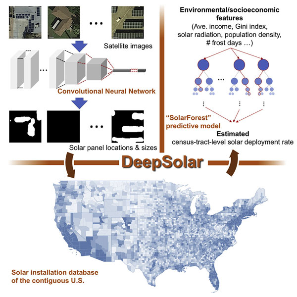 Machine Learning Identifies Nearly All US Solar Panels from 1 Billion Images