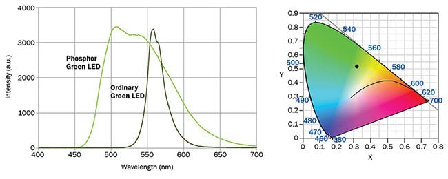 Figure 3. Spectrum of light emission from Electrospell ESL2G11 series LEDs. The graph (right) shows the chromaticity point for this LED. Courtesy of Electrospell.