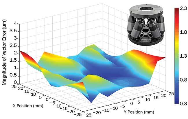 A plot of the XY plane vector-positioning error using an Aerotech HEX300-230 six-axis hexapod.