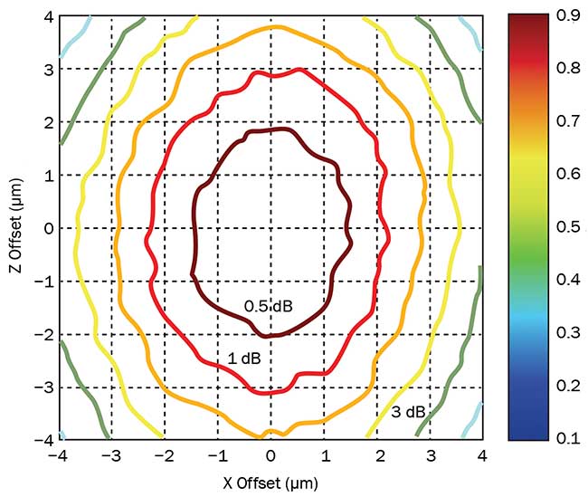 Power loss between an optical fiber and silicon chip from misalignment in 2D space.