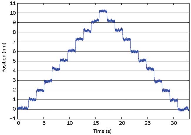 Positional step sizes as small as a single nanometer can be achieved by using a serial linear positioner.