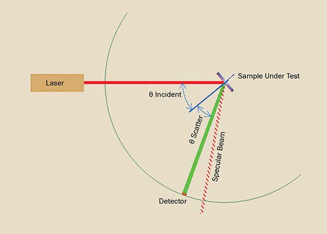 A laser, a sample mounted on a stage, and a detector mounted on a goniometer are the basic components of a scatterometer. 