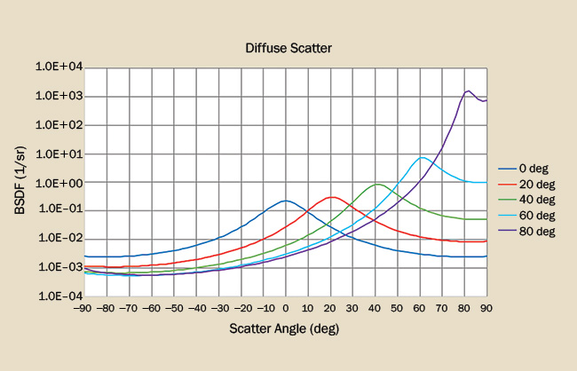 Figure 3. The BSDF for a diffuse scatterer shows a broad specular gloss at normal incidence and then increases as a function of angle of incidence. Courtesy of Photon Engineering LLC.