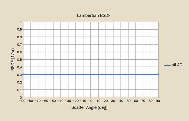 Scatter and BSDF Measurements: Theory and Practice