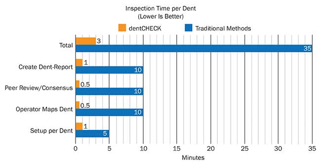 This graphical summary shows efficiency gains at TAP Maintenance & Engineering’s (M&E) when using dentCHECK.