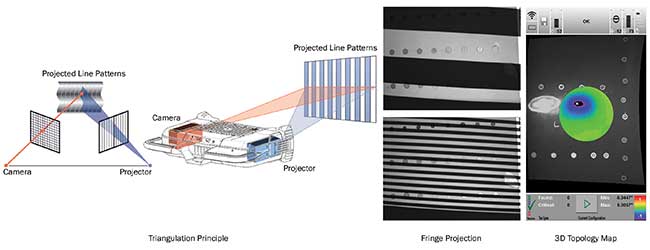 A series of typical 12-line patterns is projected on the surface and recorded under a triangulation angle. 