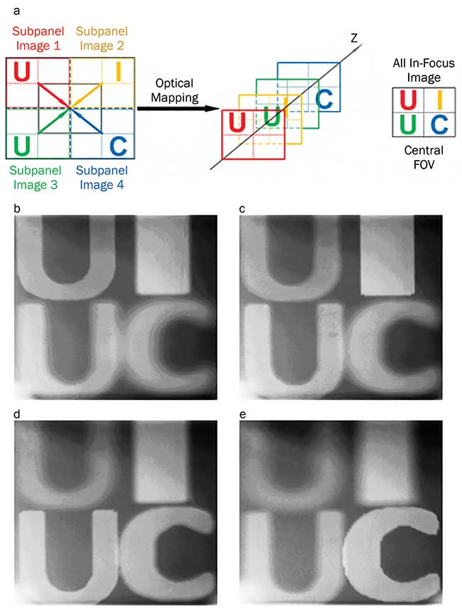 Visualization of depth mapping in an OMNI display.