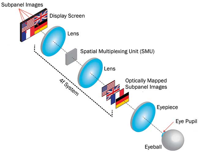 Operating principle of the optical mapping near-eye (OMNI) 3D display: spatial multiplexing unit (SMU). 