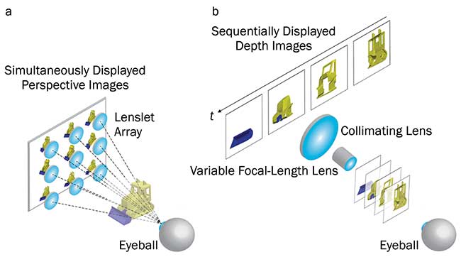 Near-eye 3D displays. Light field display (a). Temporal-multiplexing-based multiplane display (b).