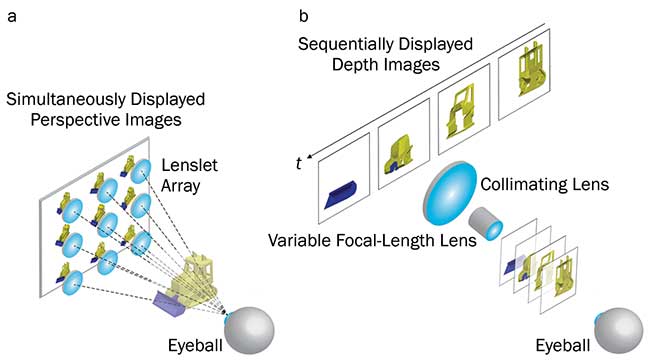 Near-eye 3D displays. Light field display (a). Temporal-multiplexing-based multiplane display (b). 