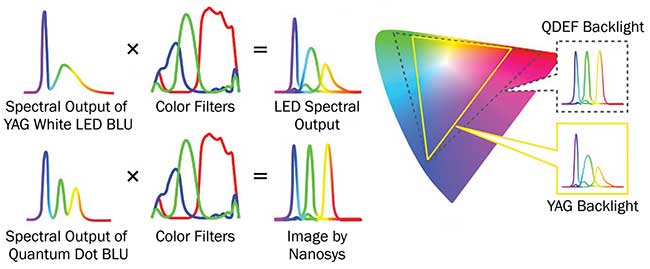 Spectral output of blue LED + YAG phosphor (top row) compared to blue LED + QDs (bottom row). 
