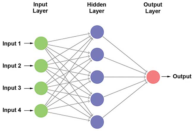 General scheme for an artificial neural network (ANN) model technique.