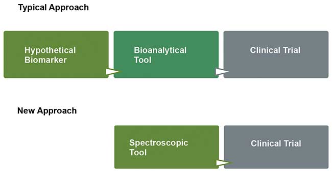 Typical approaches to diagnosing diseases involve three lengthy steps 