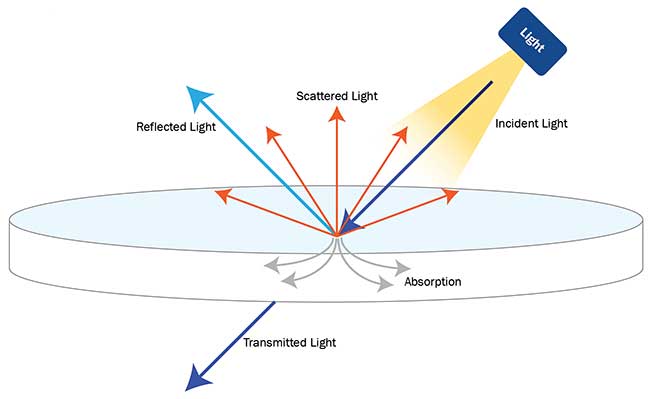 When incident light impinges on an object, it is reflected, scattered, transmitted, and absorbed.