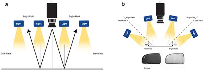 In bright-field lighting, it is incident on the object’s field of view from a light source approximately 45° to the object’s surface.