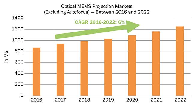 The market for micro-optical systems is projected to grow substantially.