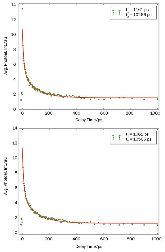 In time-resolved, two-photon PEEM, the decay curves of excited carriers in P3HT are virtually identical in these two plots.