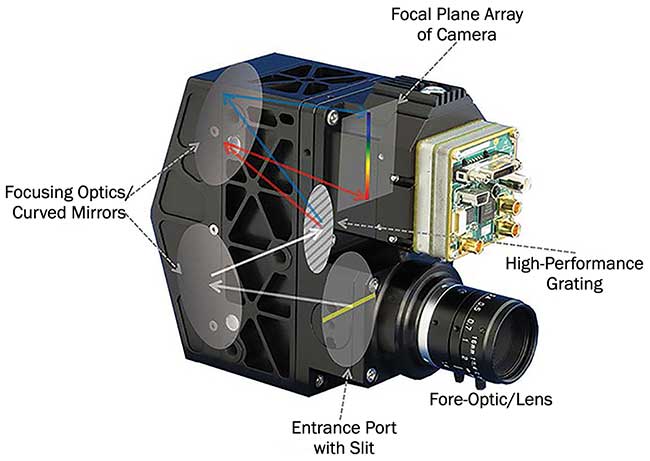 Design of a classical hyperspectral imaging camera with grating.