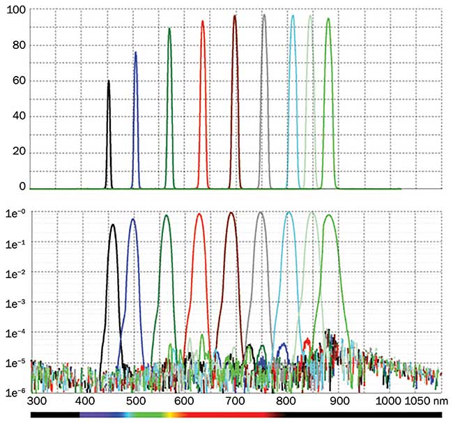 Transmission and blocking characteristics of a linear variable bandpass filter.