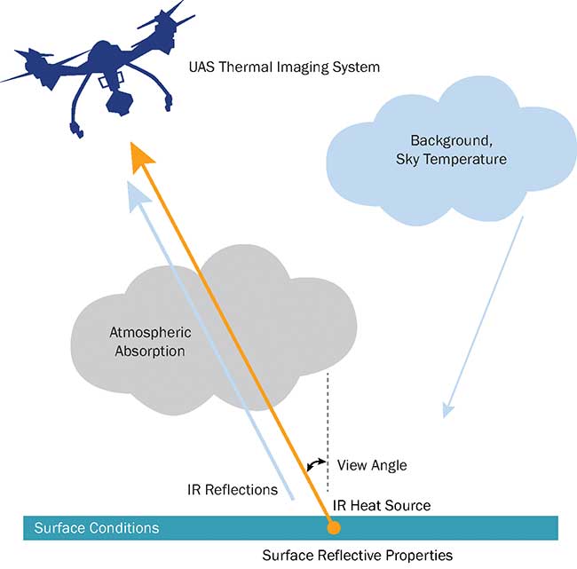 Remote drone thermal imaging systems need to address unique radiometric temperature challenges related to the environment and the subject material properties.